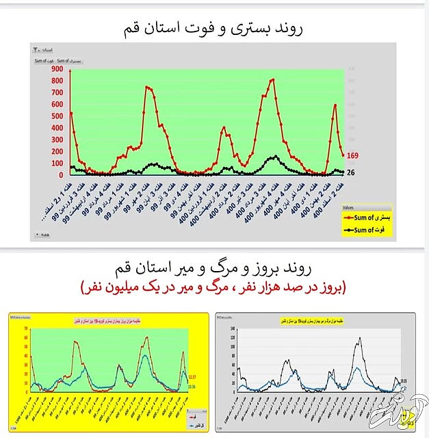 ادامه روند کاهشی کرونا در ایران / افزایش فوتیها در ۱۹ استان